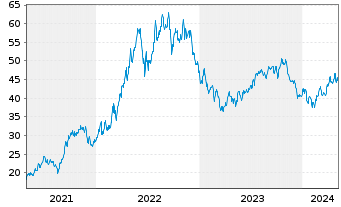 Chart Tourmaline Oil Corp. - 5 Years
