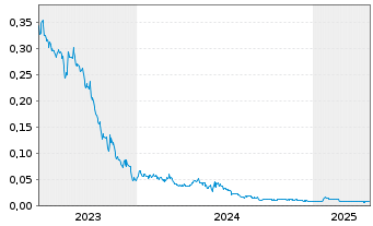 Chart Total Helium Ltd. - 5 années