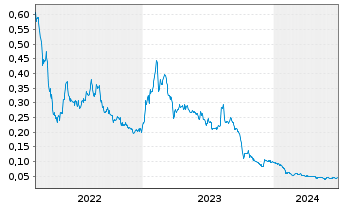 Chart Traction Uranium Corp. - 5 années