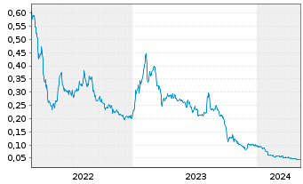 Chart Traction Uranium Corp. - 5 Years