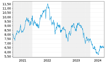 Chart TransAlta Corp. - 5 années