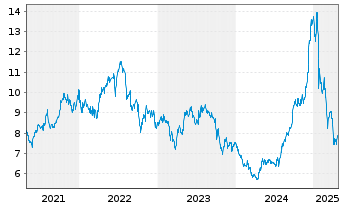 Chart TransAlta Corp. - 5 Years