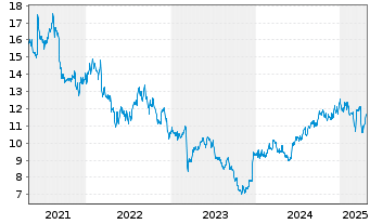 Chart Transcontinental Inc.Cl.A - 5 Years