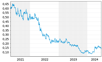 Chart Treasury Metals Inc. - 5 années
