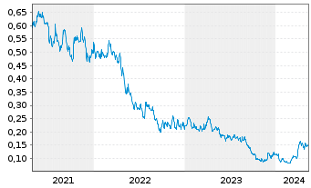 Chart Treasury Metals Inc. - 5 Jahre