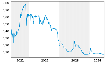 Chart Trench Metals Corp. Shares A - 5 Years