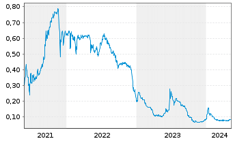Chart Trench Metals Corp. Shares A - 5 Jahre