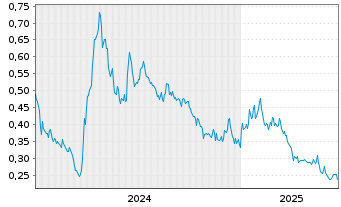 Chart Treatment.com AI Inc. - 5 Years