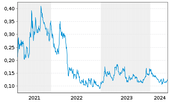 Chart Trigon Metals Inc. - 5 Jahre