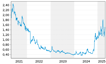 Chart Trilogy Metals Inc. - 5 années