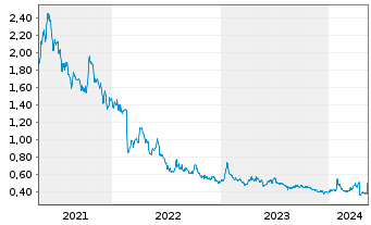 Chart Trilogy Metals Inc. - 5 Years