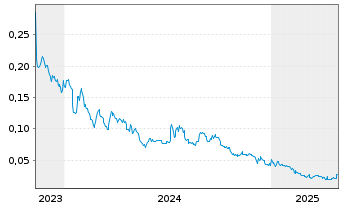 Chart Trillion Energy International - 5 Years