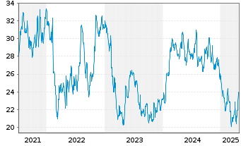 Chart Trisura Group Ltd. - 5 Years