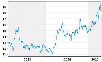 Chart Triple Flag Prec. Metals Corp. - 5 années