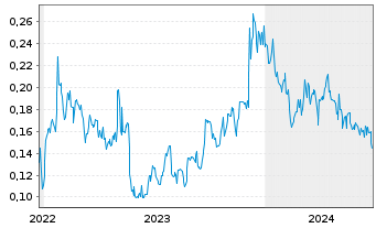 Chart Triumph Gold Corp. - 5 années