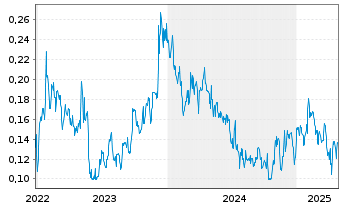 Chart Triumph Gold Corp. - 5 années