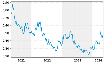 Chart Troilus Gold Corp. - 5 Jahre