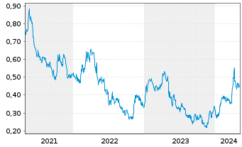 Chart Troilus Gold Corp. - 5 années