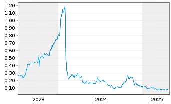 Chart Troy Minerals Inc. - 5 années