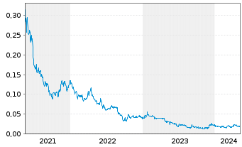 Chart TRU Precious Metals Corp. - 5 Jahre