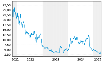 Chart Trulieve Cannabis Corp. - 5 Years