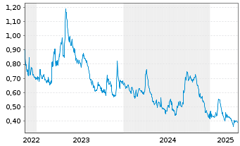 Chart Tudor Gold Corp. - 5 Years