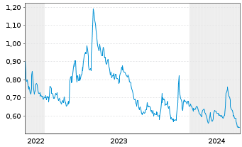 Chart Tudor Gold Corp. - 5 Jahre