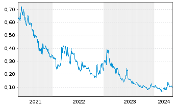 Chart Turmalina Metals Corp. - 5 années