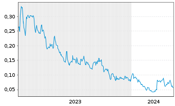 Chart US Critical Metals Corp. - 5 Years