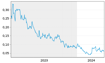 Chart US Critical Metals Corp. - 5 Jahre