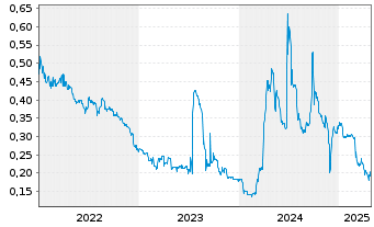 Chart Unidoc Health Corp. - 5 Years