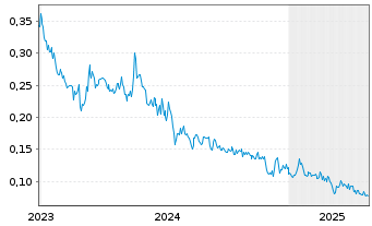 Chart United Lithium Corp. - 5 Years