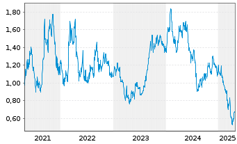 Chart Ur-Energy Inc. - 5 années