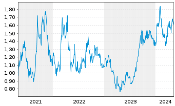 Chart Ur-Energy Inc. - 5 Years