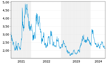 Chart Uranium Royalty Corp. - 5 Years