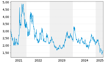 Chart Uranium Royalty Corp. - 5 Years