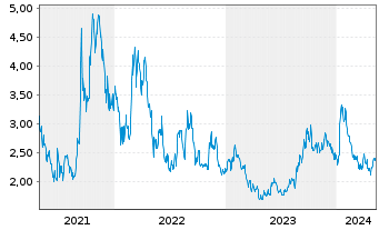 Chart Uranium Royalty Corp. - 5 Jahre