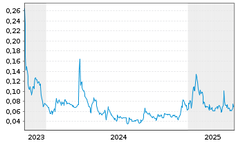 Chart VSBLTY Groupe Technolog. Corp. - 5 Years