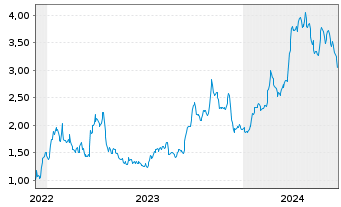 Chart Valeura Energy Inc. - 5 Years