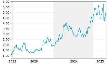 Chart Valeura Energy Inc. - 5 années