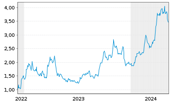Chart Valeura Energy Inc. - 5 années