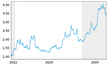 Chart Valeura Energy Inc. - 5 Jahre