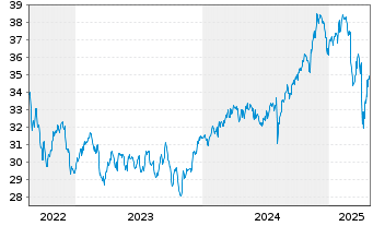 Chart Vanguard FTSE Canada Index ETF - 5 Years