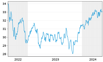 Chart Vanguard FTSE Canada Index ETF - 5 Jahre