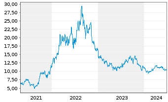 Chart Vermilion Energy Inc. - 5 Years