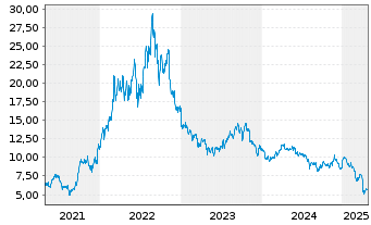 Chart Vermilion Energy Inc. - 5 Years