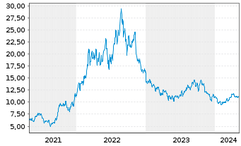 Chart Vermilion Energy Inc. - 5 années