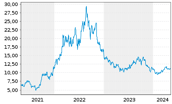 Chart Vermilion Energy Inc. - 5 Years