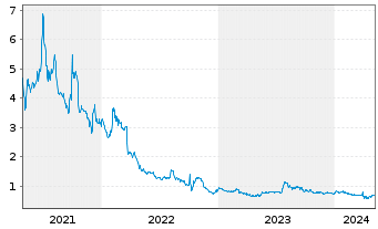 Chart Vicinity Motor Corp. - 5 Years