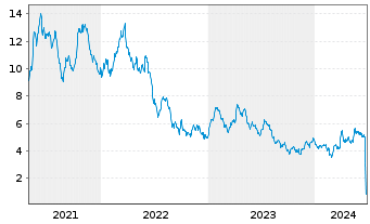 Chart Victoria Gold Corp. - 5 Years